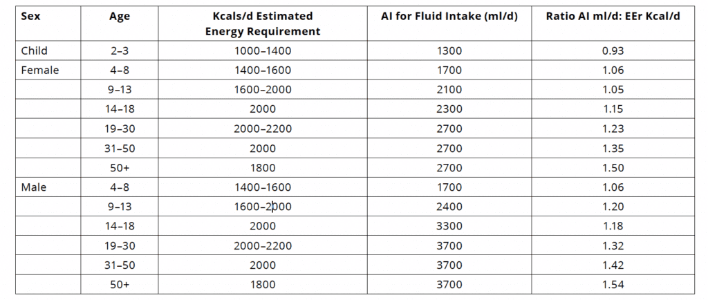 water requirements